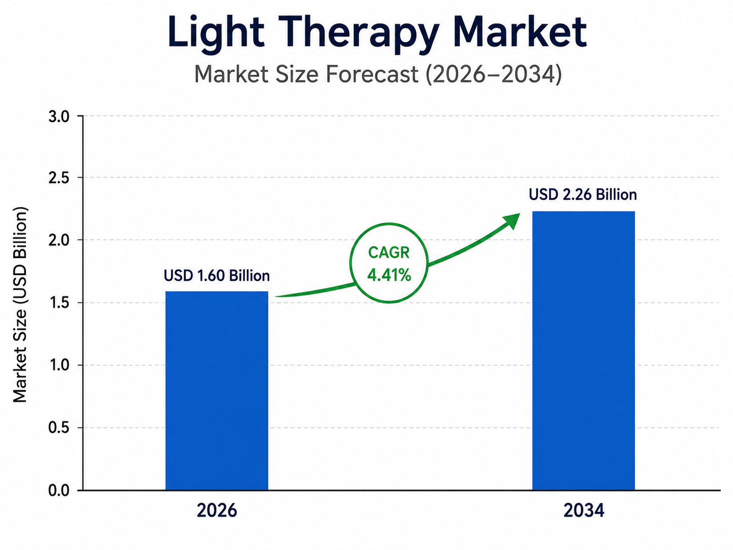 Bar chart by OG Analysis titled “Light Therapy Market – Market Size Forecast (2026–2034)” showing market growth from USD 1.60 billion in 2026 to USD 2.26 billion in 2034, with a highlighted CAGR of 4.41%. The chart includes two blue bars, a green upward arrow, and a vertical axis labeled “Market Size (USD Billion)”.